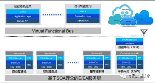 軟件定義汽車知多少 從硬件驅動到軟件開發的新紀元